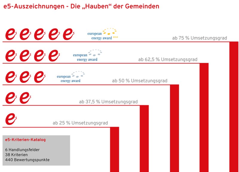 Maßnahmen, Erfolgskontrolle & Zertifizierung