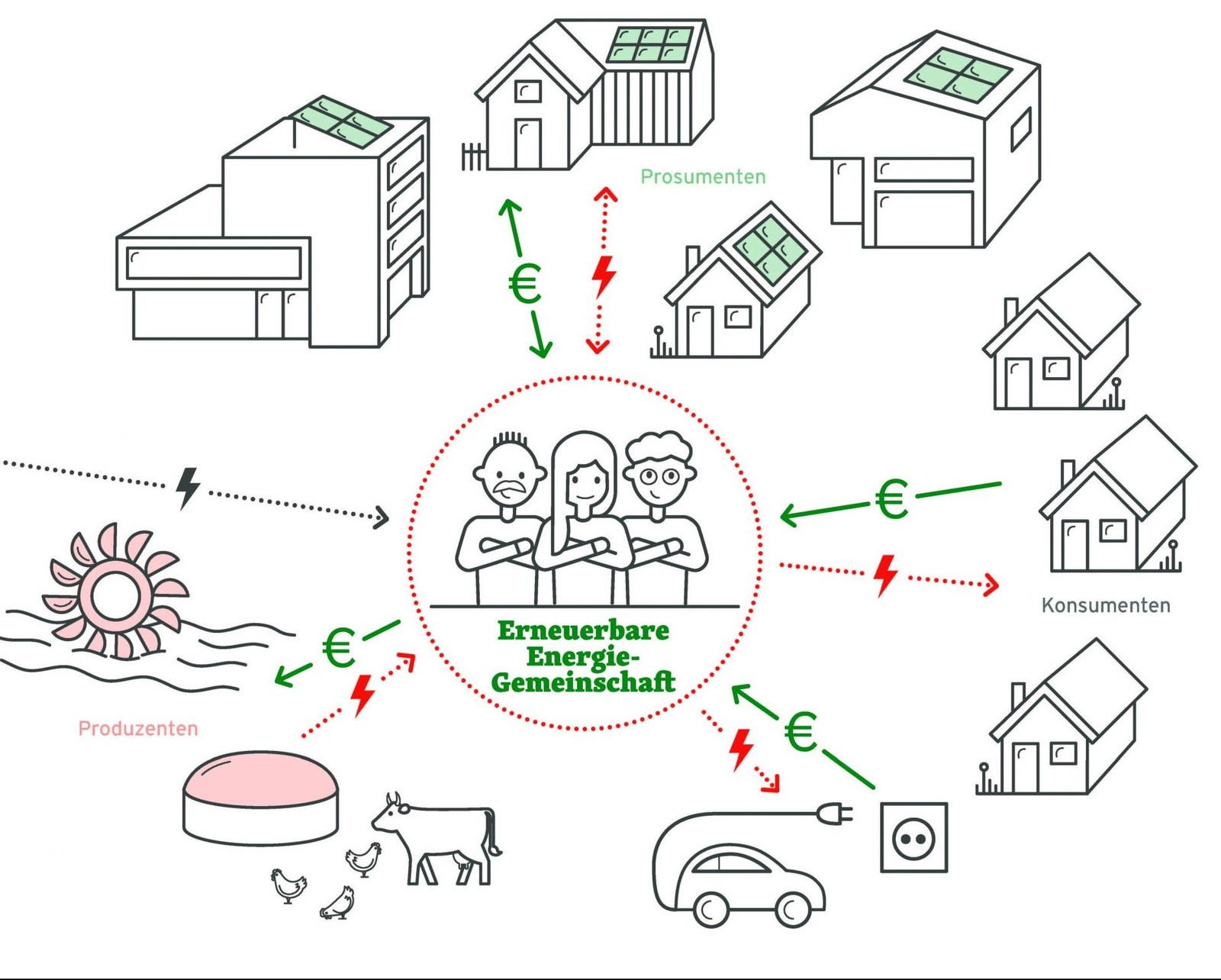 Energiegemeinschaft-EEG-Schema