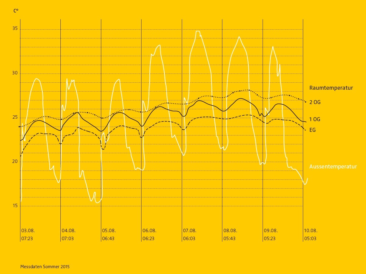 Temperaturverlauf im Low Tech-Gewerbehaus Gasser, Chur (CH). Grafik Josias F. Gasser
