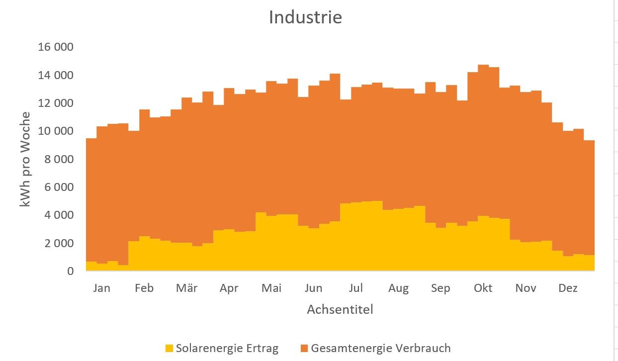 Gesambedarf_vs_Solarertrag_InIndustrie