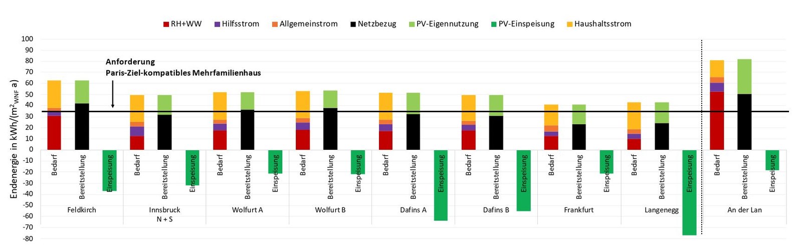 spezifischer Endenergiebedarf der Varianten PVmax in Summe aller Anwendungen gemäß Verbrauchsprognoseberechnung; Bereitstellung durch Netzbezug und PV-Eigennutzung sowie PV-Einspeisung der stromversorgten Gebäude; Projekt Frankfurt nicht dargestellt, da schon in der Realisierungsvariante die maximale PV-Fläche umgesetzt wurde