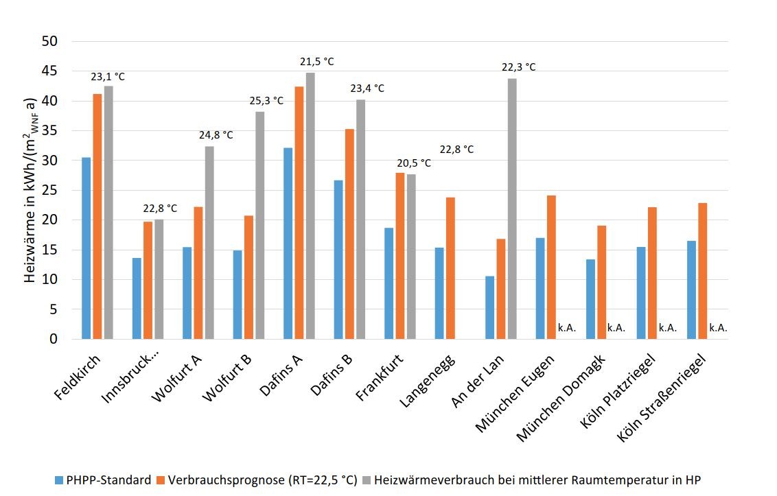 spezifischer Heizwärmeverbrauch der Projekte (graue Säulen) im Vergleich zum spezifischen HeizwärmebedarfPHPP der Projekte unter Standardrandbedingungen (blau) und in der PHPP-Verbrauchsprognoseberechnung mit 22,5 °C (rot)