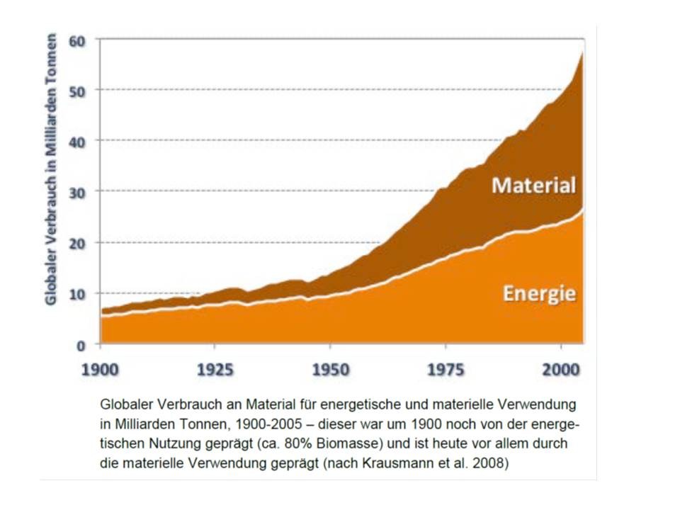 Material_Energie_1900-2015