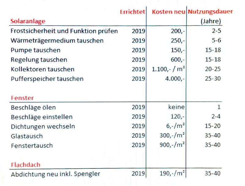 Wartung und Nutzerverhalten