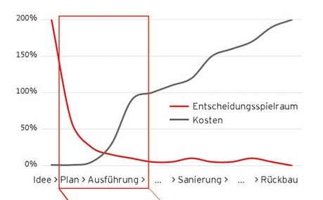 Die Kernthemen im Bauablauf