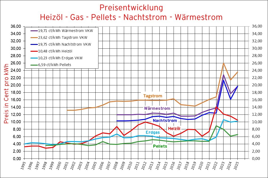 20250424_Brennstoffe_Preisentw_Web.jpg Brennstoffe_Preisentw_Web